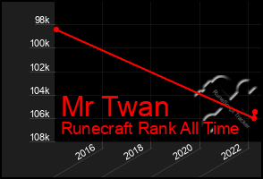 Total Graph of Mr Twan