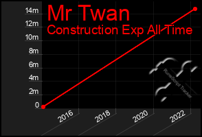 Total Graph of Mr Twan