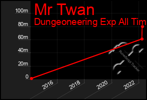 Total Graph of Mr Twan