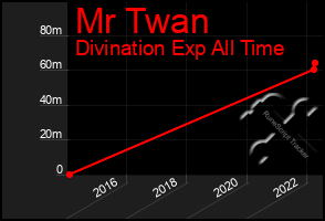 Total Graph of Mr Twan