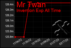 Total Graph of Mr Twan