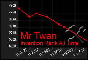 Total Graph of Mr Twan