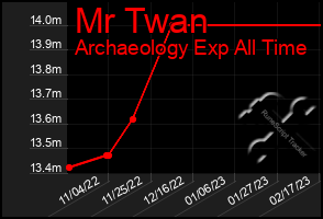 Total Graph of Mr Twan