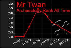 Total Graph of Mr Twan