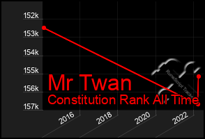 Total Graph of Mr Twan