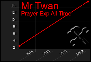 Total Graph of Mr Twan