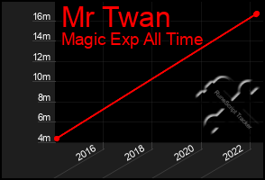 Total Graph of Mr Twan