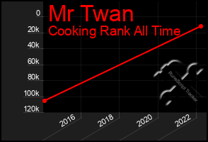 Total Graph of Mr Twan