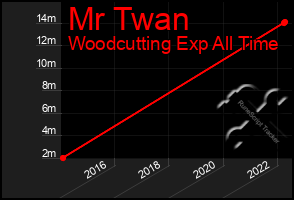 Total Graph of Mr Twan