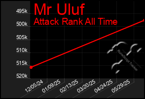 Total Graph of Mr Uluf