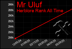 Total Graph of Mr Uluf