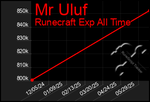 Total Graph of Mr Uluf