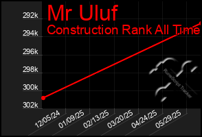 Total Graph of Mr Uluf