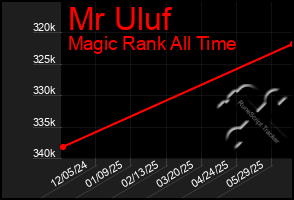 Total Graph of Mr Uluf