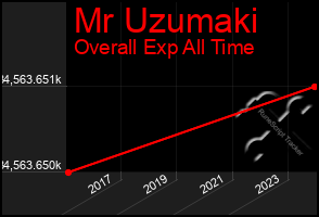 Total Graph of Mr Uzumaki