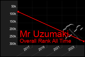 Total Graph of Mr Uzumaki