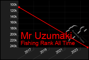 Total Graph of Mr Uzumaki