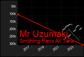 Total Graph of Mr Uzumaki