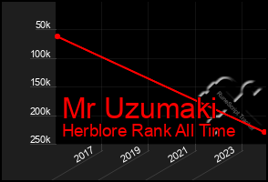 Total Graph of Mr Uzumaki