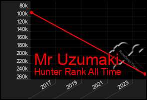 Total Graph of Mr Uzumaki