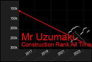 Total Graph of Mr Uzumaki