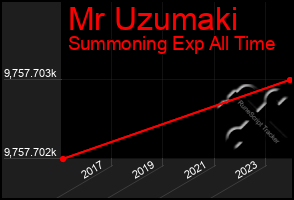 Total Graph of Mr Uzumaki