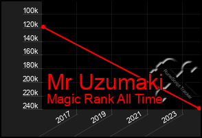 Total Graph of Mr Uzumaki