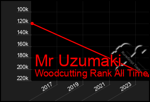 Total Graph of Mr Uzumaki