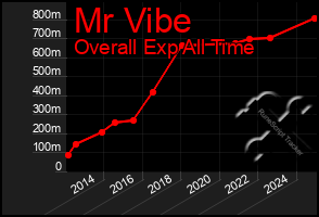Total Graph of Mr Vibe
