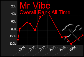 Total Graph of Mr Vibe
