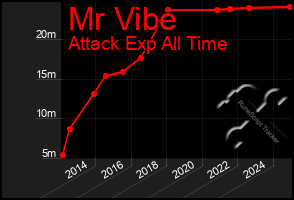 Total Graph of Mr Vibe
