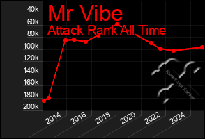 Total Graph of Mr Vibe