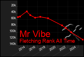 Total Graph of Mr Vibe