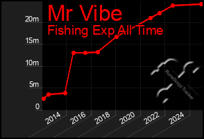 Total Graph of Mr Vibe