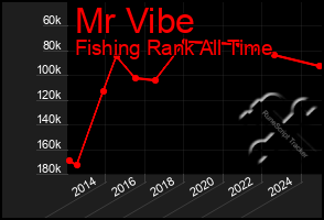 Total Graph of Mr Vibe