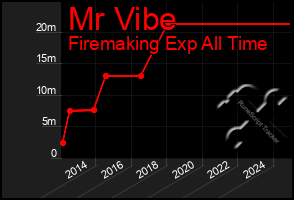 Total Graph of Mr Vibe