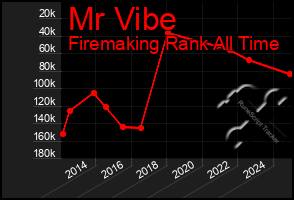 Total Graph of Mr Vibe