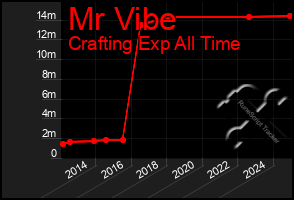 Total Graph of Mr Vibe