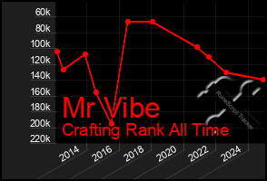 Total Graph of Mr Vibe