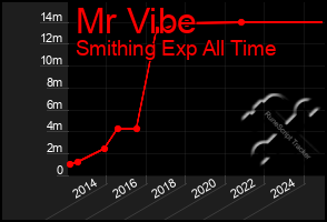 Total Graph of Mr Vibe