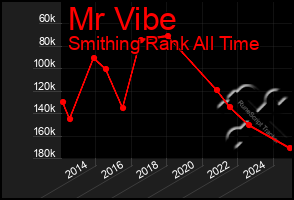 Total Graph of Mr Vibe