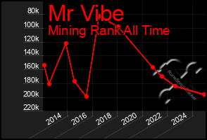 Total Graph of Mr Vibe