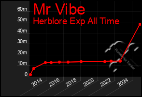 Total Graph of Mr Vibe