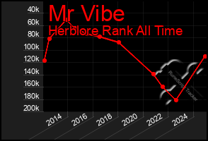 Total Graph of Mr Vibe