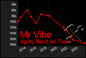 Total Graph of Mr Vibe