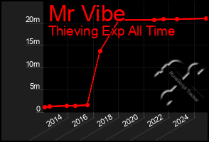 Total Graph of Mr Vibe
