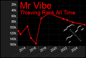 Total Graph of Mr Vibe