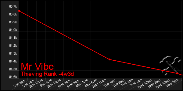 Last 31 Days Graph of Mr Vibe