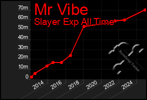 Total Graph of Mr Vibe