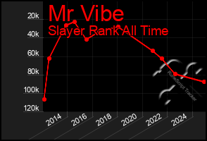 Total Graph of Mr Vibe